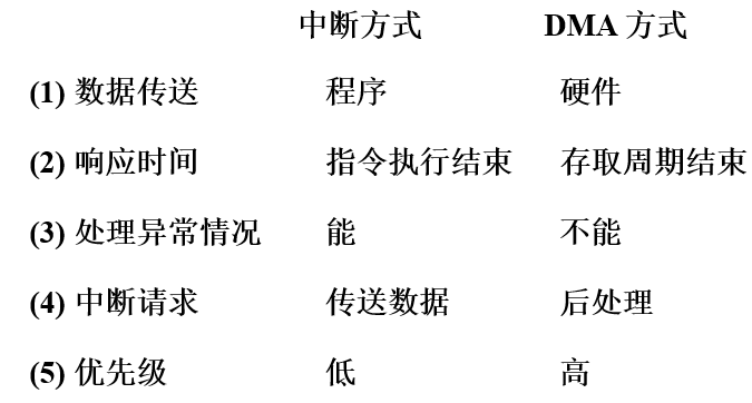 DMA与中断方式的比较