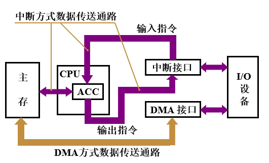 DMA方式数据通路