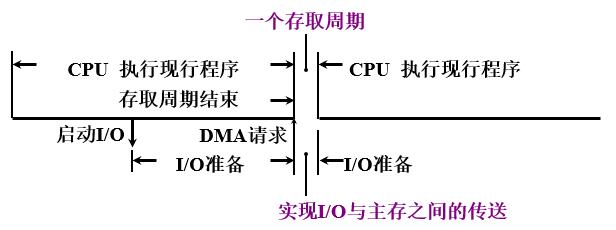 DMA方式