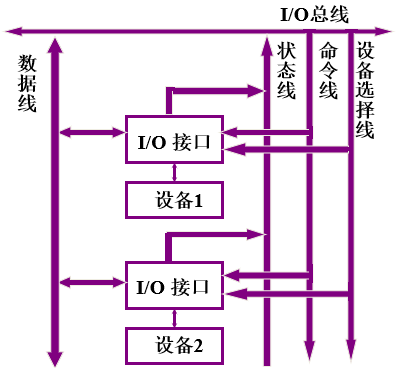 IO接口_总线连接方式