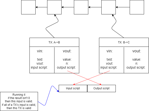 How to run a BTC's Script