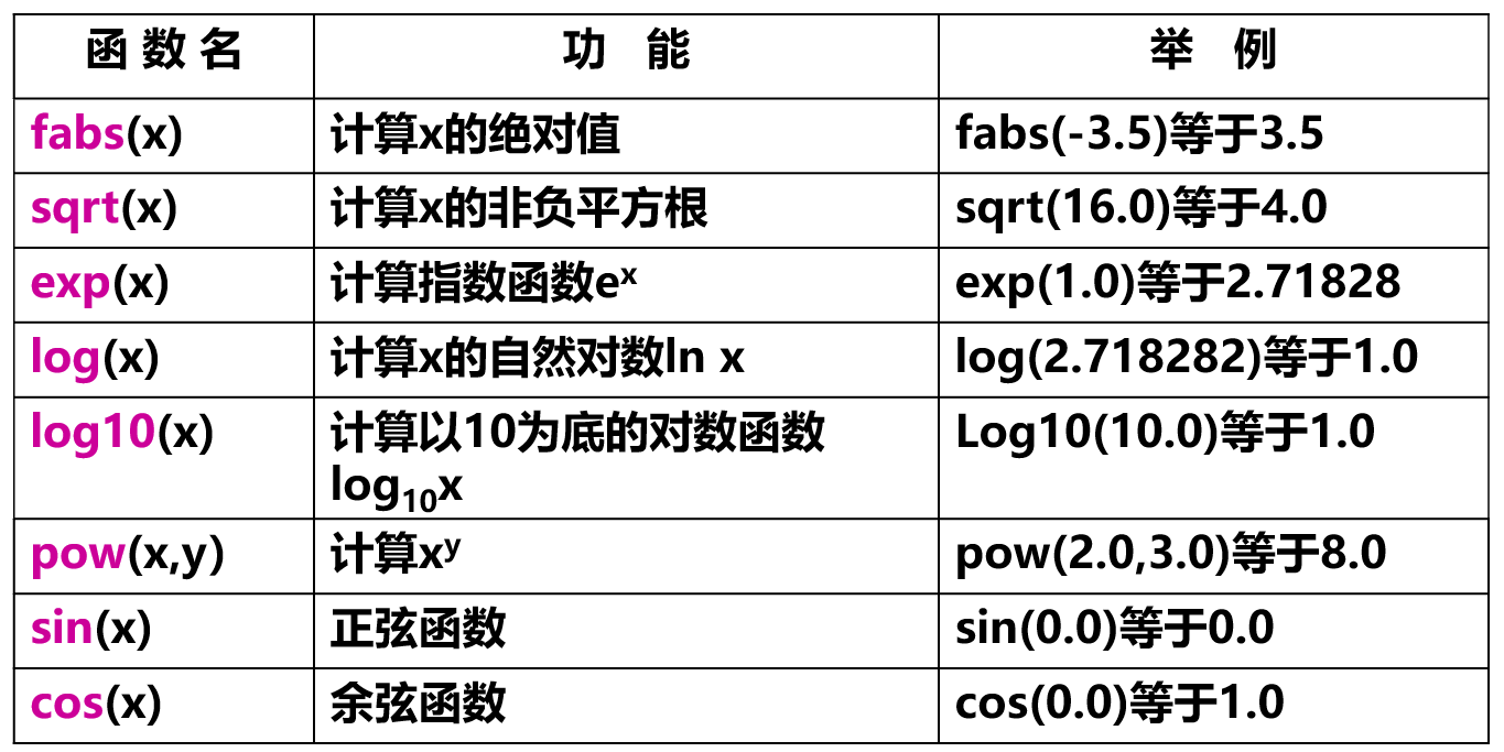 math.h中的常用函数