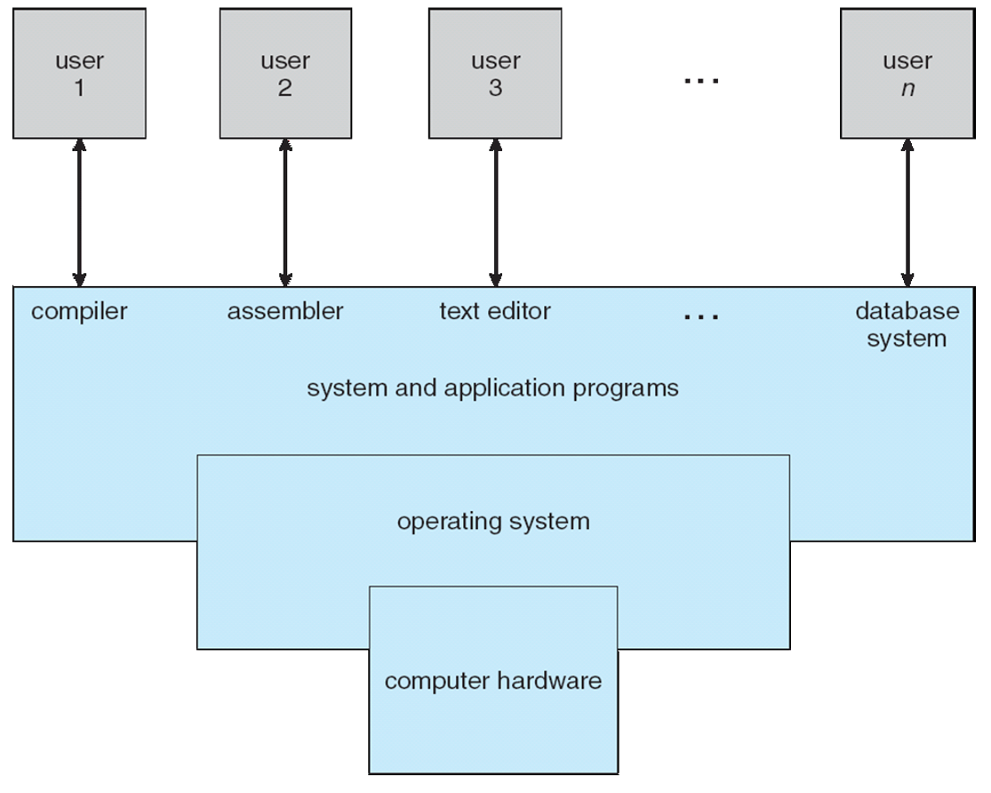 计算机系统的四个部分