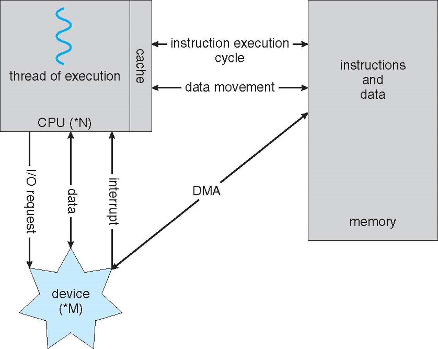 How a Modern Computer Works