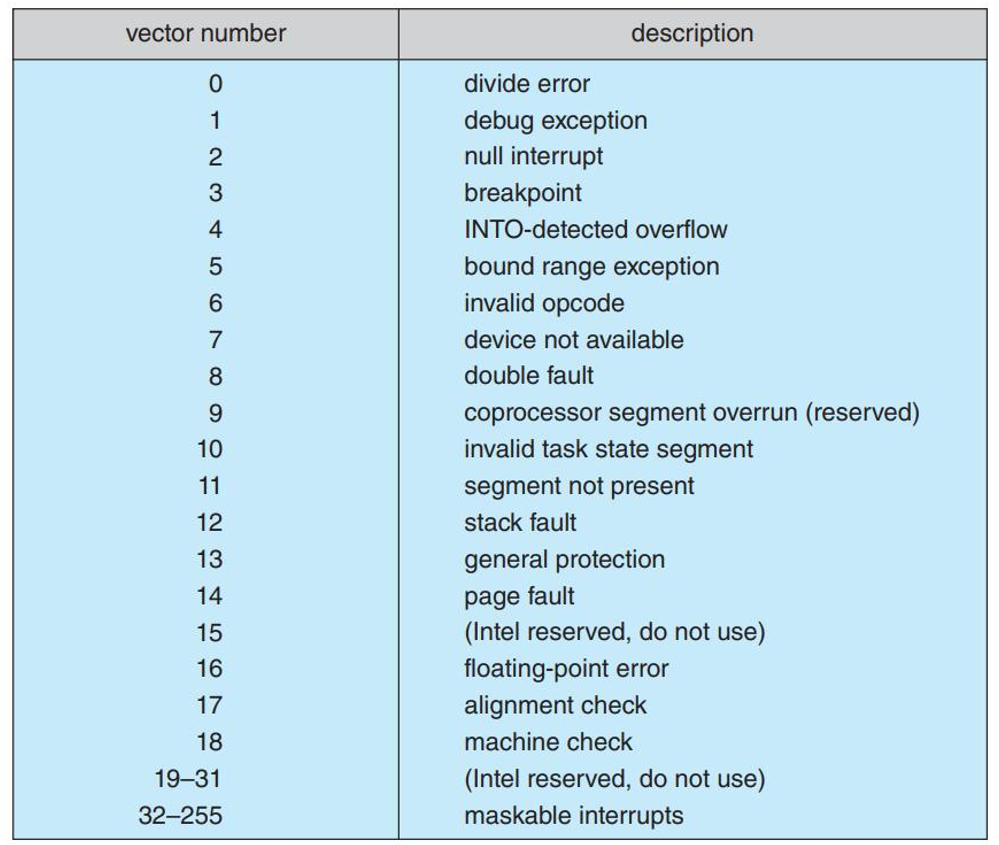 Interrupt Vector Table