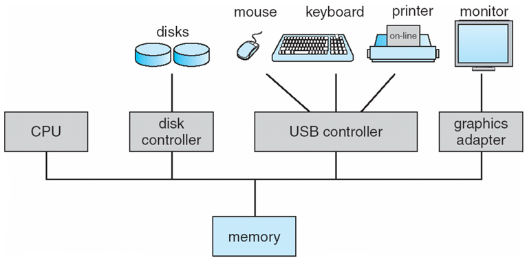 Memory Competing