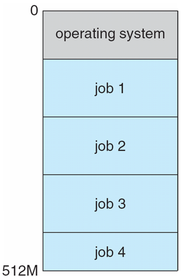 Memory Layout for Multiprogrammed System