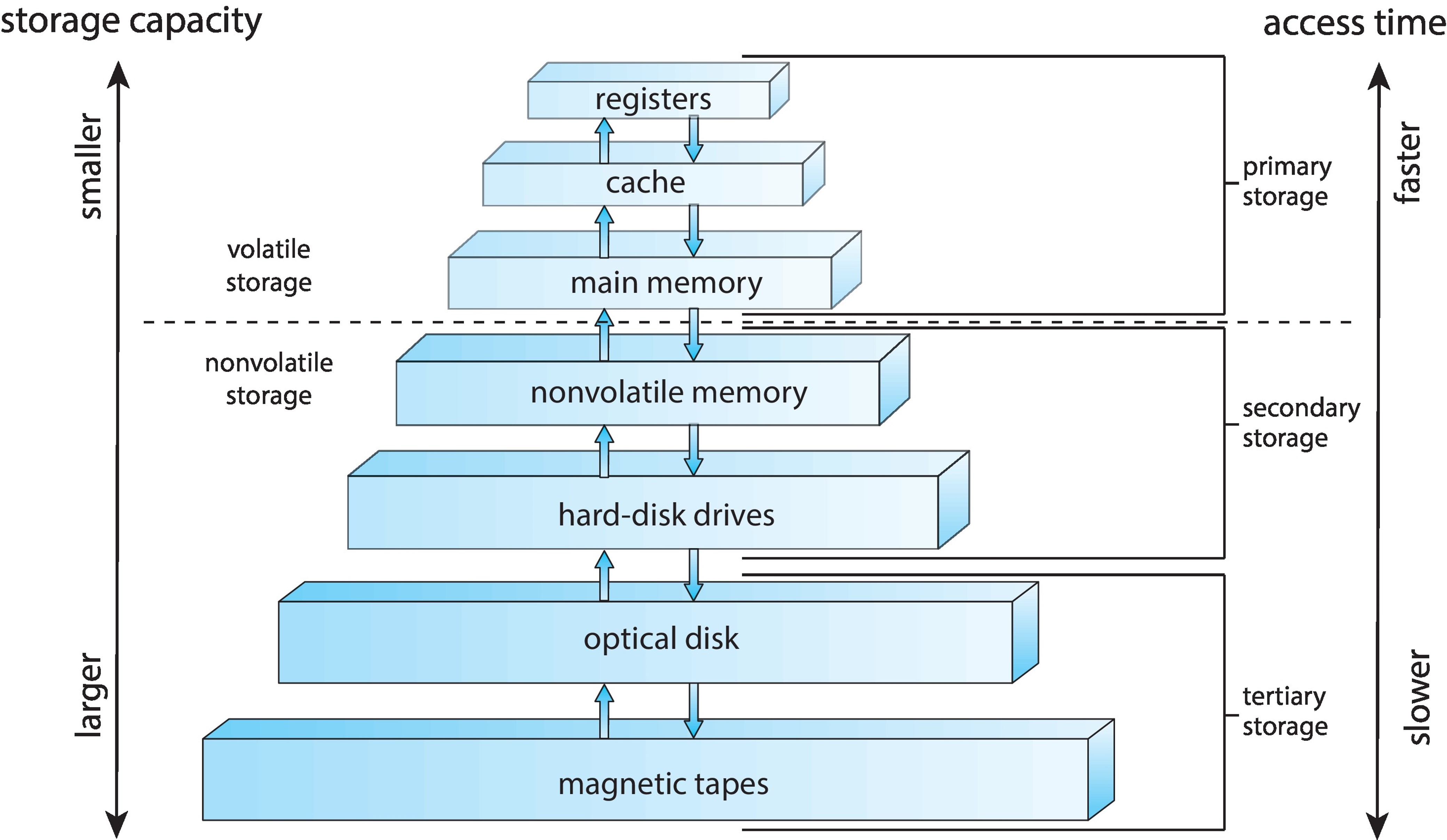 Storage Hierarchy