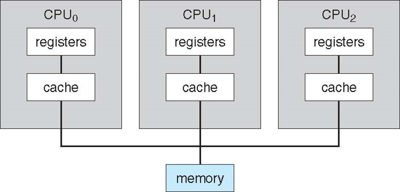 Symmetric Multiprocessing Architecture