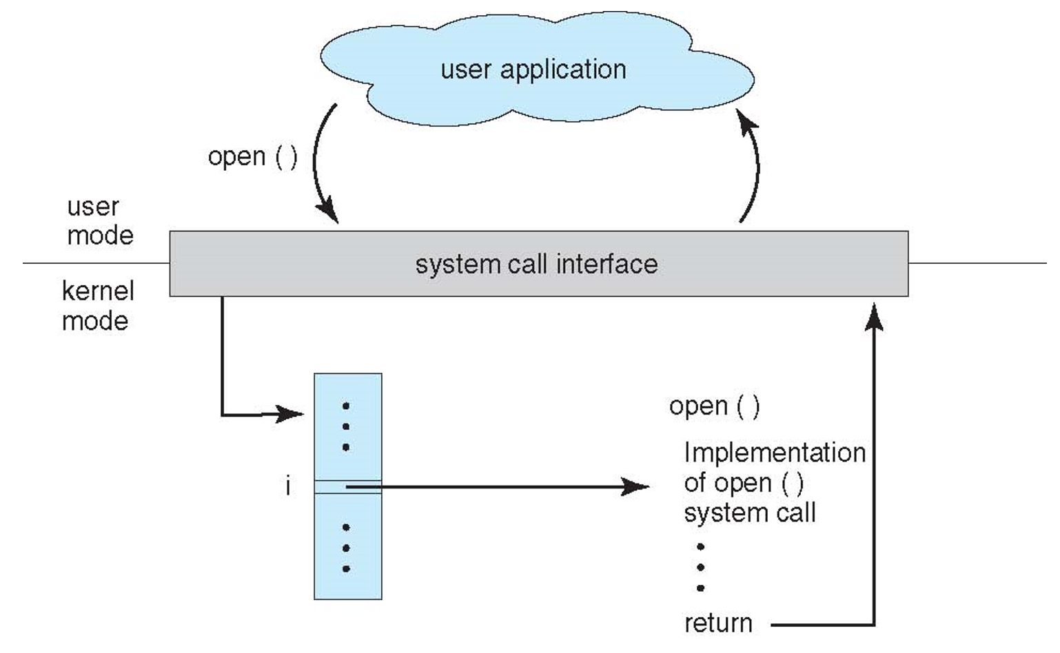 How a application invoke System call
