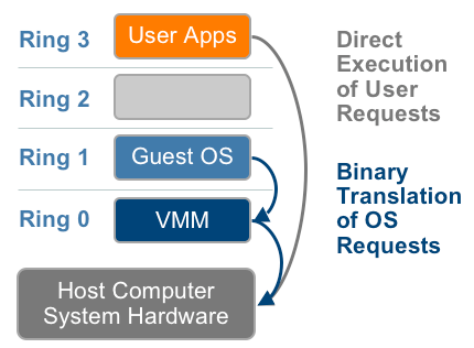 Full virtualization using Binary Translation