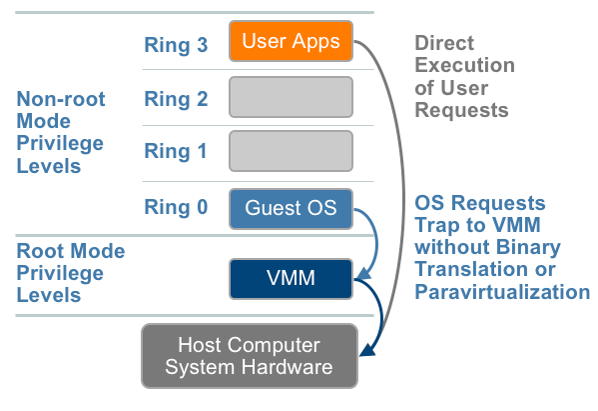 Full virtualization without Binary Translation