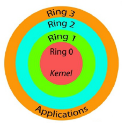 Protection Ring