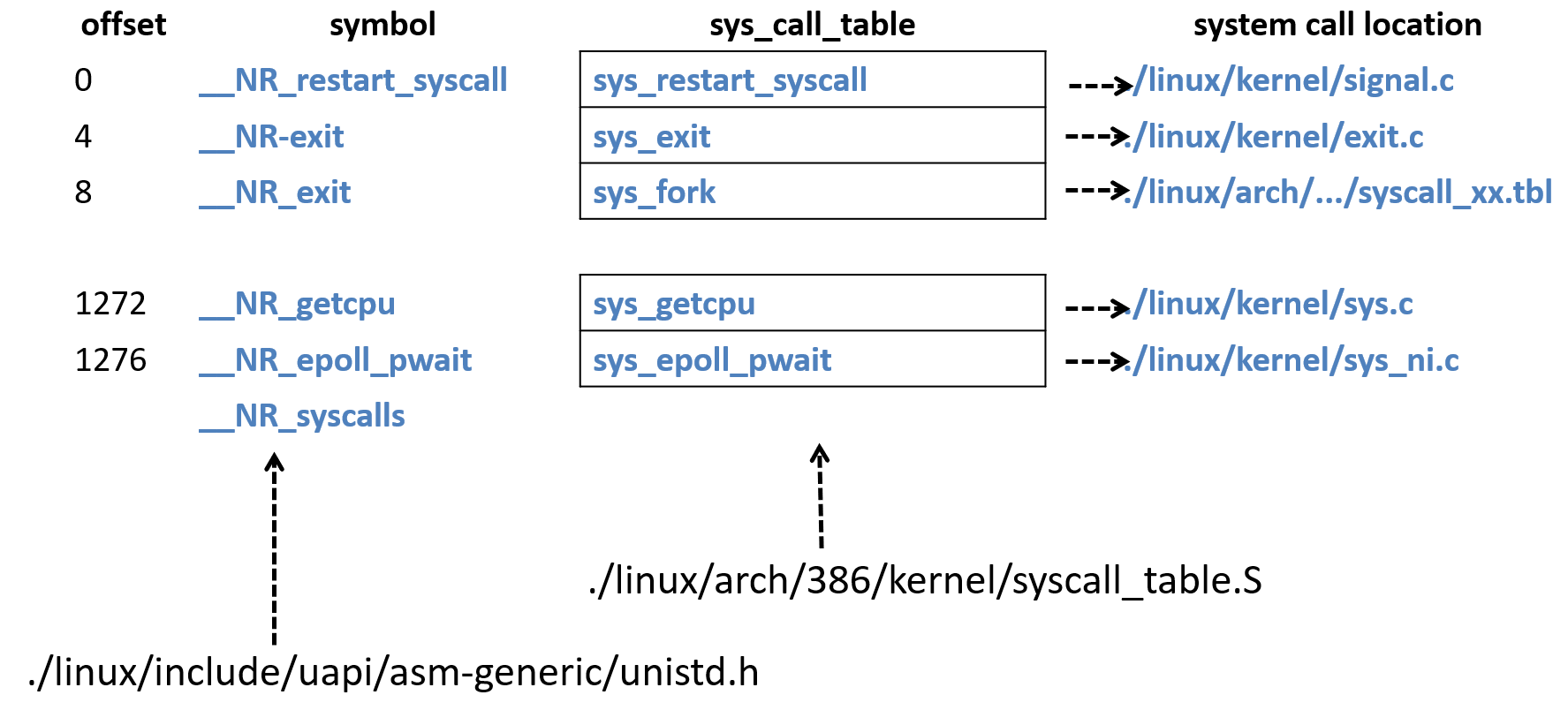 System Call Table