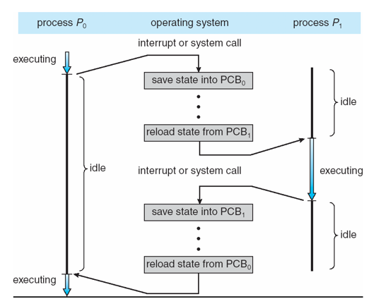 Process Switch