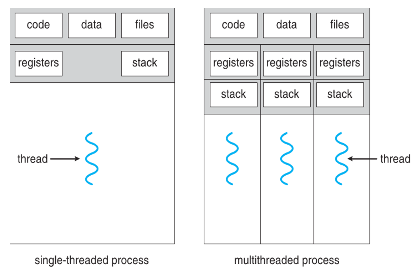 Single Thread VS Multithread