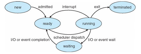 Transitions of process state