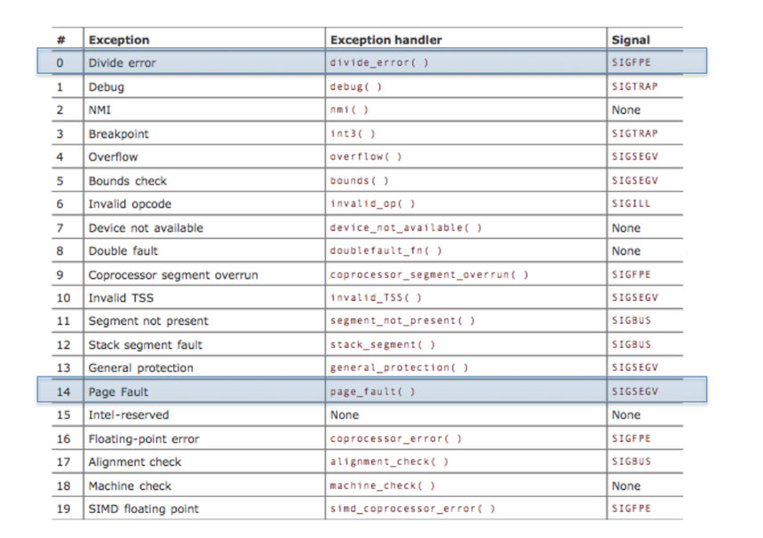 Exception handlers convert exception to signal