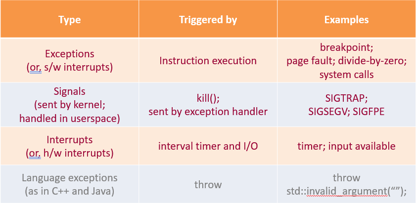 Interrupt / Exception / Signal