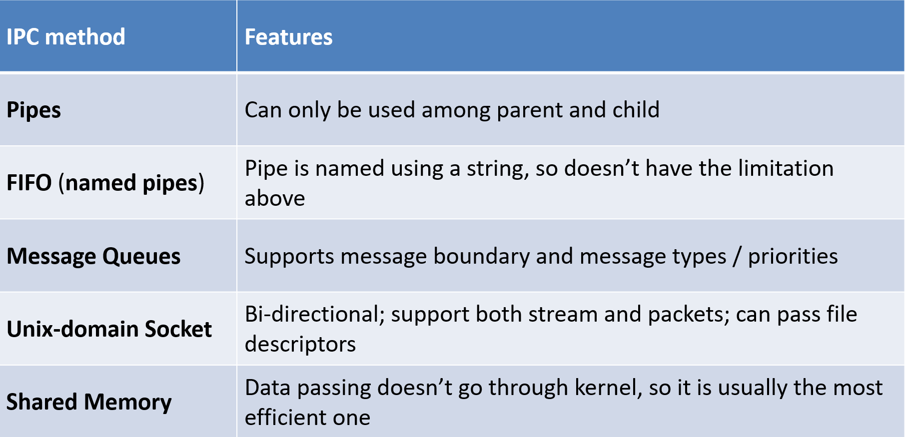 Comparision of diffierent IPC methods