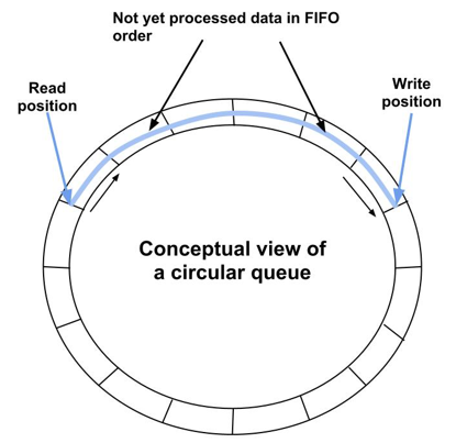 Pipe: Understand it as a circular ring buffer