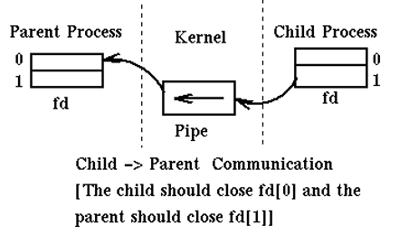 Pipe: Read port & Write port